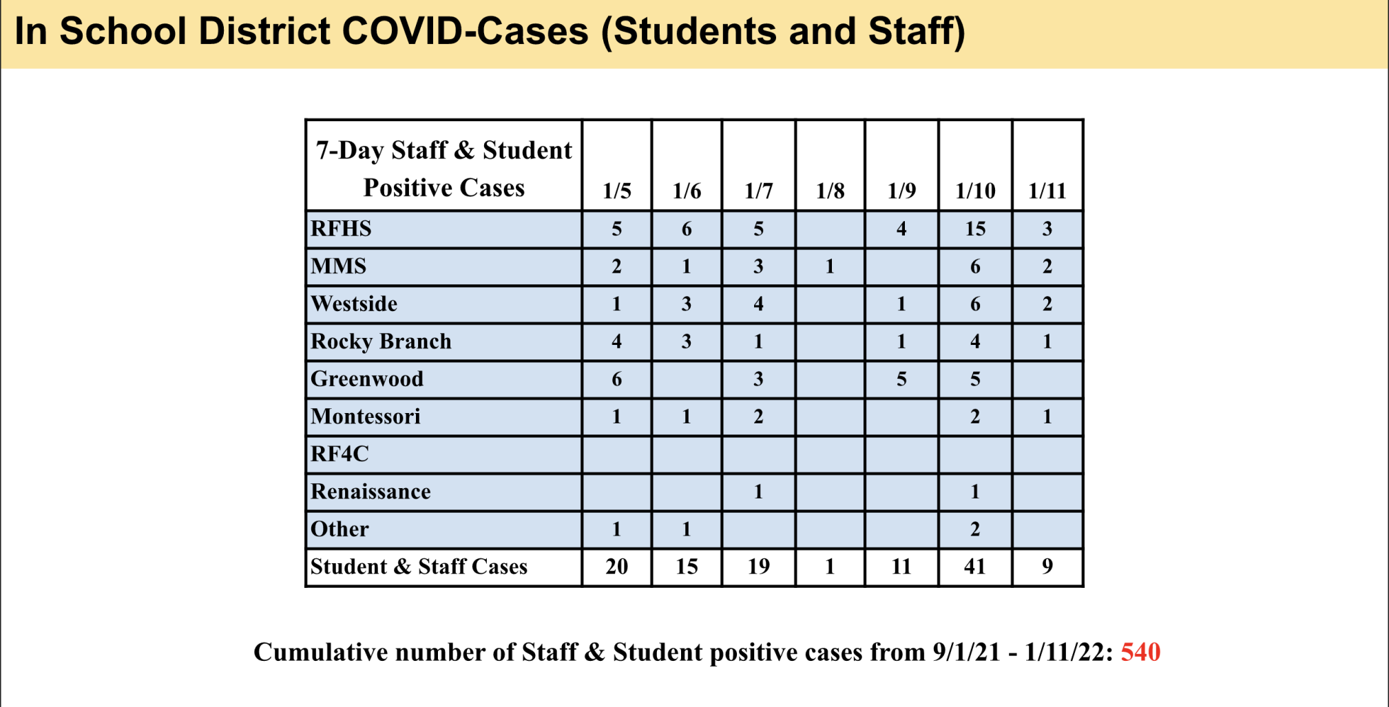 SDRF COVID cases Jan. 5-11